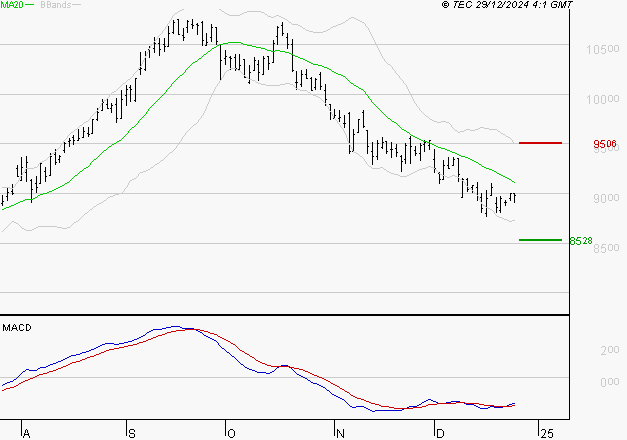 GECINA : Retour possible sur les supports