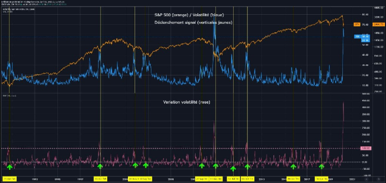 La volatilité. Qualité timing : Pertinence de l'indicateur : 80%