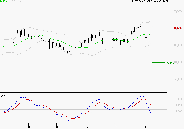 ARGAN : La tendance baissière peut reprendre
