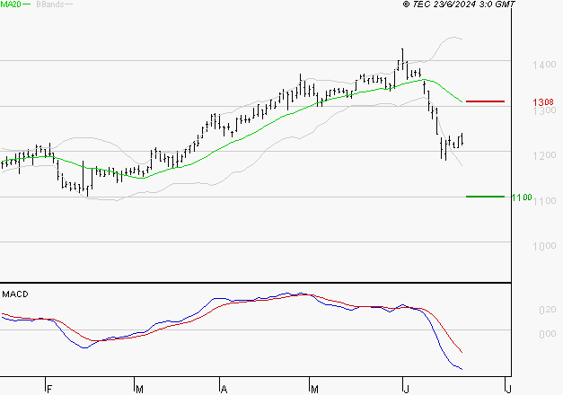 M6 : Sous les résistances, une consolidation est probable