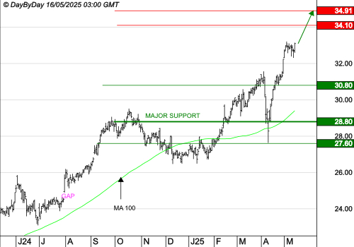 KLEPIERRE : Les cours progressent encore