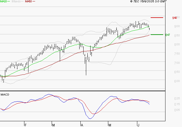 AYVENS : Une consolidation vers les supports est probable