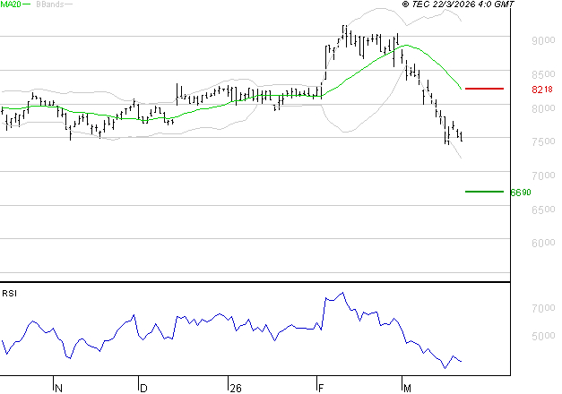WENDEL : Baissier mais survendu