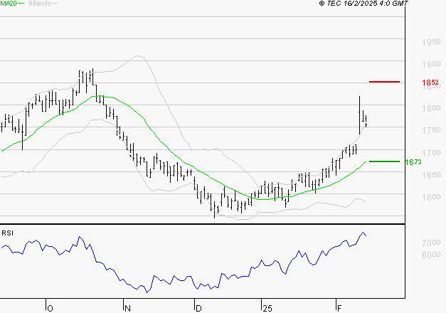 CARMILA : Risque de correction sous les résistances