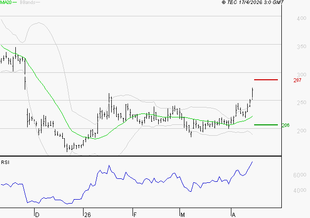 EUTELSAT : Risque de correction sous les résistances