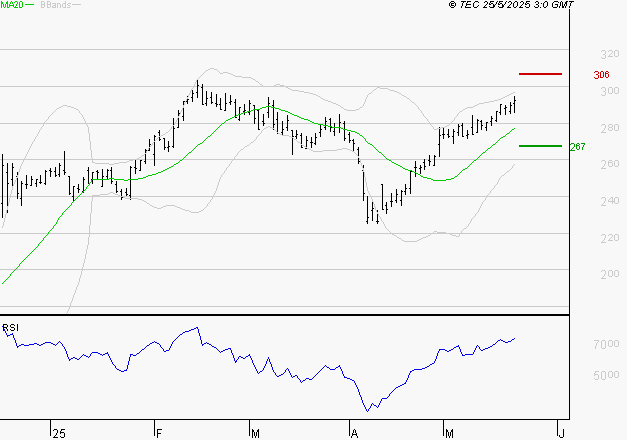 VIVENDI : Risque de correction sous les résistances