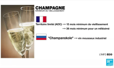Guerre des appellations d'origine : la France reprend ses exportations de champagne vers la Russie