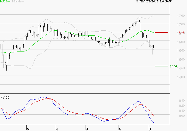 GETLINK : Sous les résistances, une consolidation est probable
