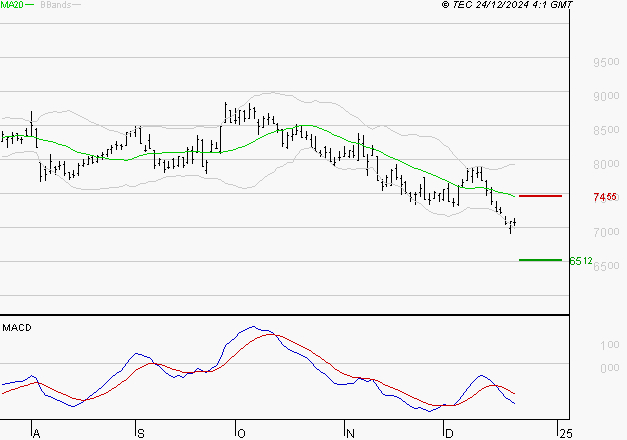 ARKEMA : La tendance baissière peut reprendre