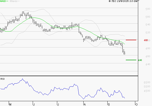 BOLLORE : Surveiller le comportement des cours sur les supports