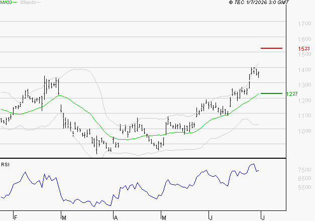 AIR FRANCE-KLM : Risque de correction sous les résistances