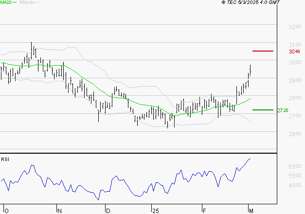 VEOLIA ENVIRONNEMENT : Les résistances sont proches