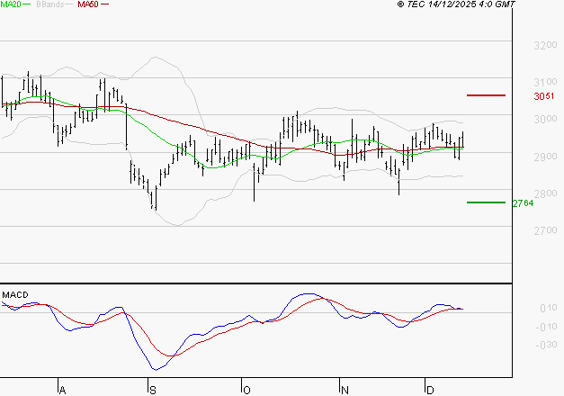 VEOLIA ENVIRONNEMENT : Une consolidation vers les supports est probable