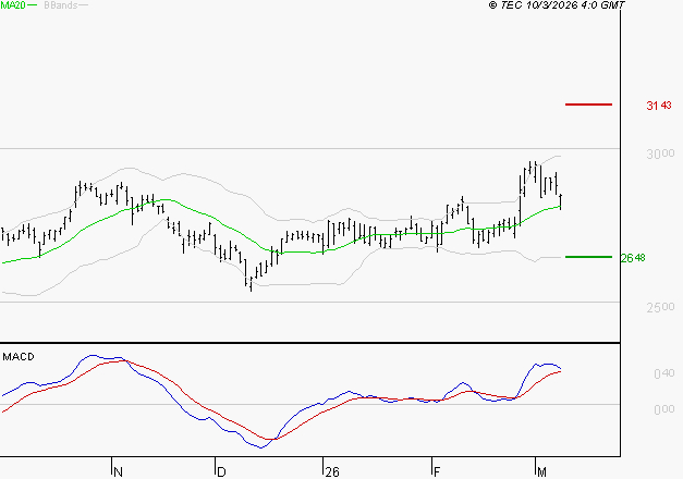 BUREAU VERITAS : Le mouvement reste haussier