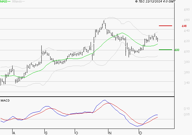 NOKIA : Les signaux haussiers sont intacts