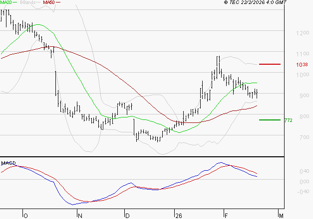 OVH GROUPE : La consolidation peut se poursuivre