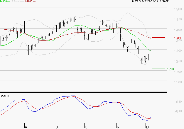CREDIT AGRICOLE : Retour possible sur les supports