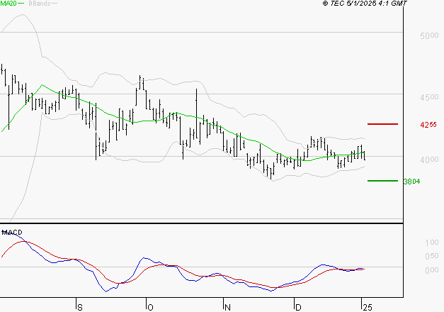 INTERPARFUMS SA : Attendre un test du support
