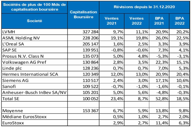 Sociétés de plus de 100 milliards de capitalisation boursière (source : Valquant Expertyse / Factset)