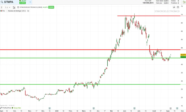 analyse technique septembre 2026 STMicroelectronics cafe de la bourse