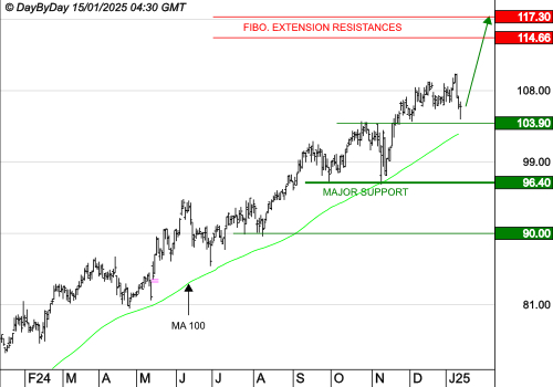 EURONEXT NV : Le mouvement peut se poursuivre