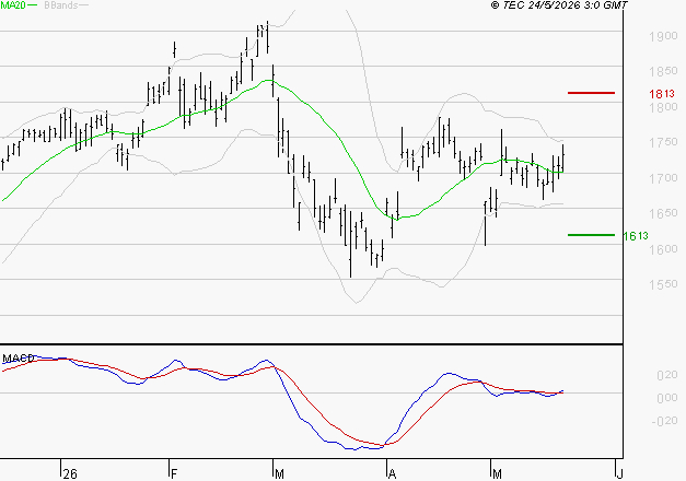 CREDIT AGRICOLE : Les signaux haussiers sont intacts