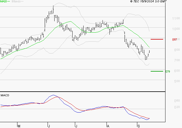 VOLTALIA : Sous les résistances, une consolidation est probable