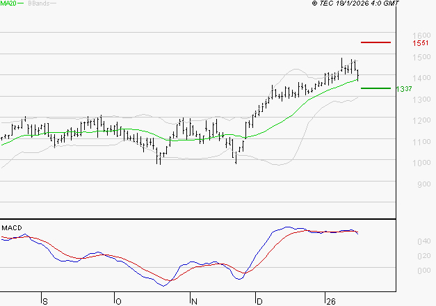 FORVIA SE : La situation technique est plutôt incertaine