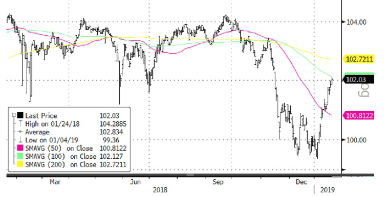 Source Bloomberg, Evariste Quant Research, Bloomberg LP n’est pas responsable de cette analyse.