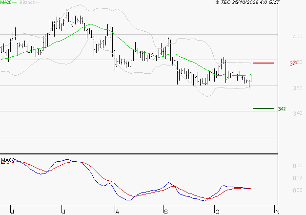 BOLLORE : Retour possible sur les supports