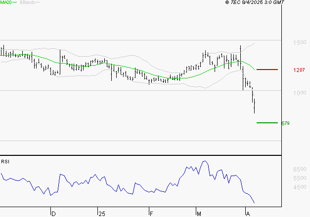 UBISOFT : Surveiller le comportement des cours sur les supports