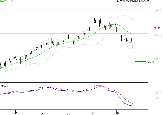 REXEL : La tendance baissière peut reprendre