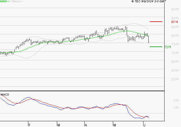 EURAZEO : Sous les résistances, une consolidation est probable