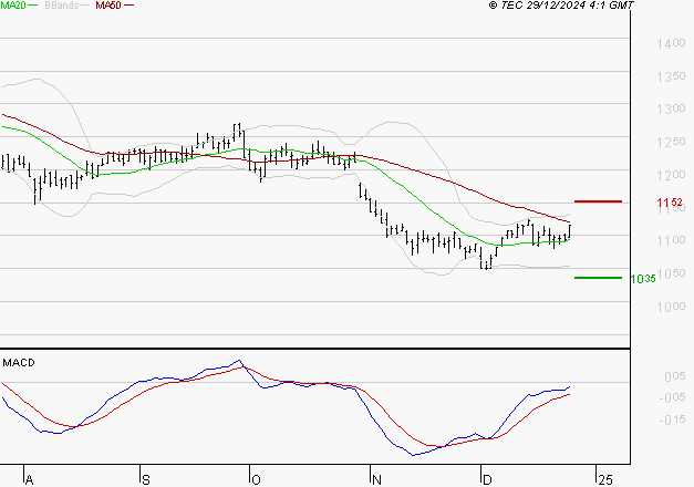 M6 : L'analyse ne suggère pas de baisse à moyen terme