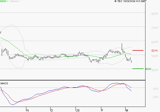 SEB SA : La tendance baissière peut reprendre