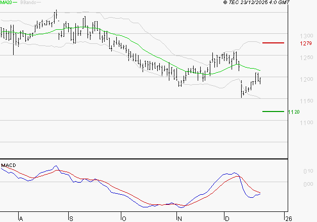 M6 : La tendance baissière peut reprendre