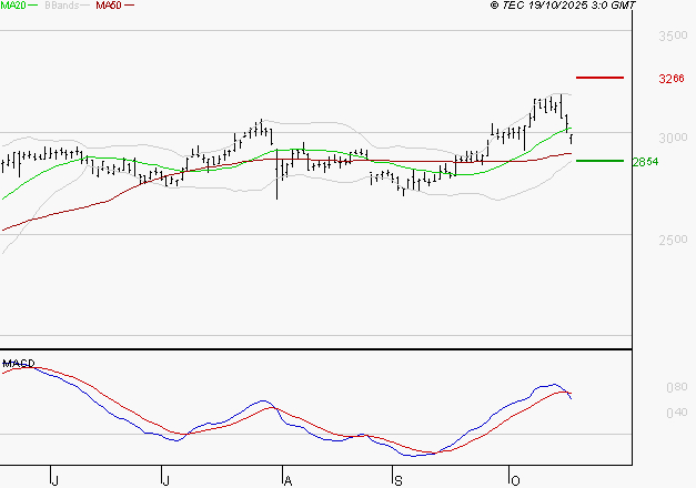 SCOR SE : Une consolidation vers les supports est probable