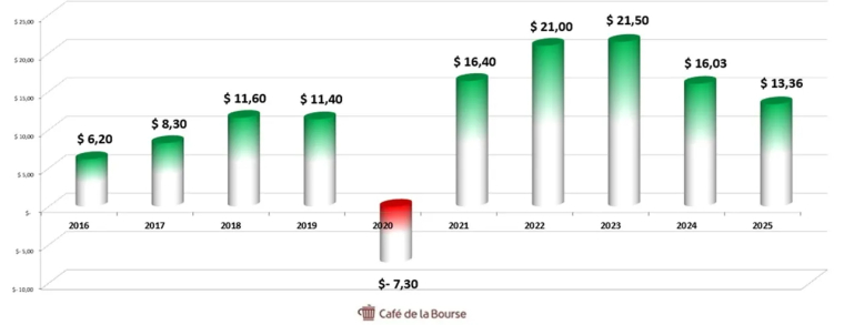 TotalEnergies diagrammes benefices 2016-2025