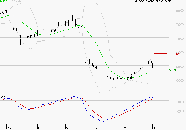 SODEXO SA : Le mouvement reste haussier