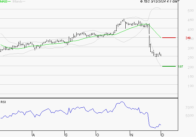 ELIOR : Surveiller le comportement des cours sur les supports