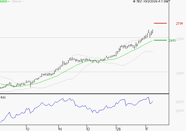 ENGIE : Risque de correction sous les résistances