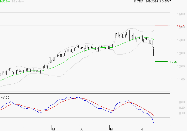 COFACE : Sous les résistances, une consolidation est probable