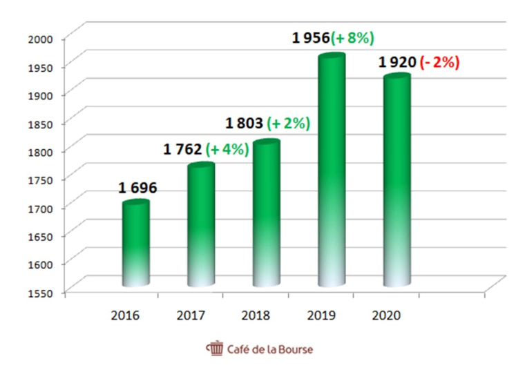 Chiffre d'affaires FDJ sur cinq ans (source : Café de la Bourse)