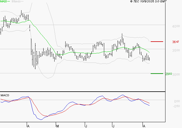 SCHLUMBERGER : Sous les résistances, une consolidation est probable