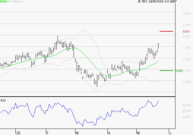 VALEO : Risque de correction sous les résistances