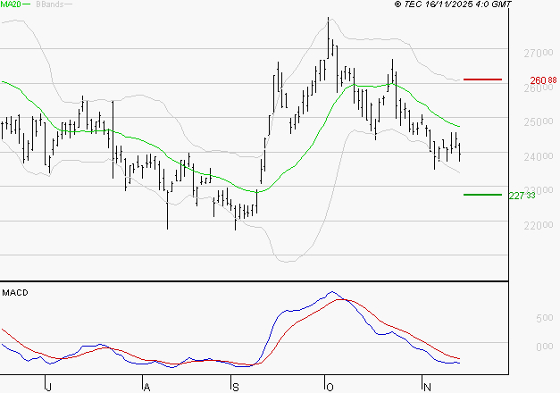 THALES : La tendance baissière peut reprendre