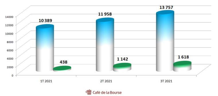 Evolution du chiffre d'affaires et du résultat net de Tesla entre le 1er et 3ème trimestre 2021 (Source : Café de la Bourse - )