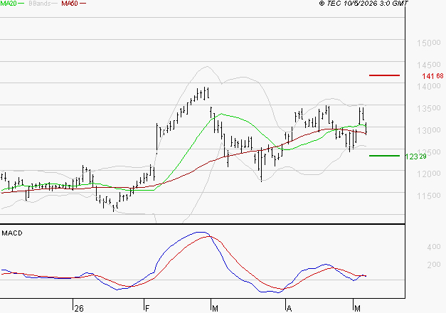 VINCI : Une consolidation vers les supports est probable