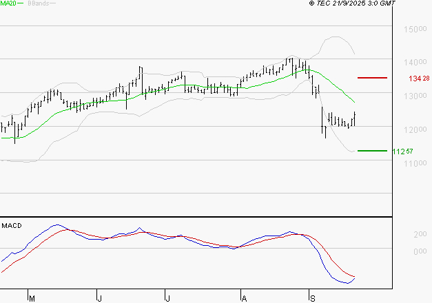STEF : La tendance baissière peut reprendre