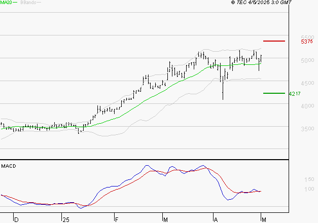 VICAT : Le mouvement reste haussier